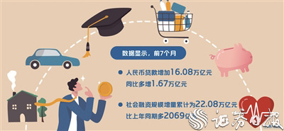 爱配配资 7月份新增信贷3459亿元、社融增量5282亿元 专家称宽信用方向不会改变