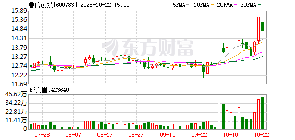 聚美策略 鲁信创投：第十一届董事会第三十四次会议决议公告